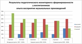 Результаты мониторинга сформированности у воспитанников  опыта восприятия музыкальных произведений 2017-2020 г.